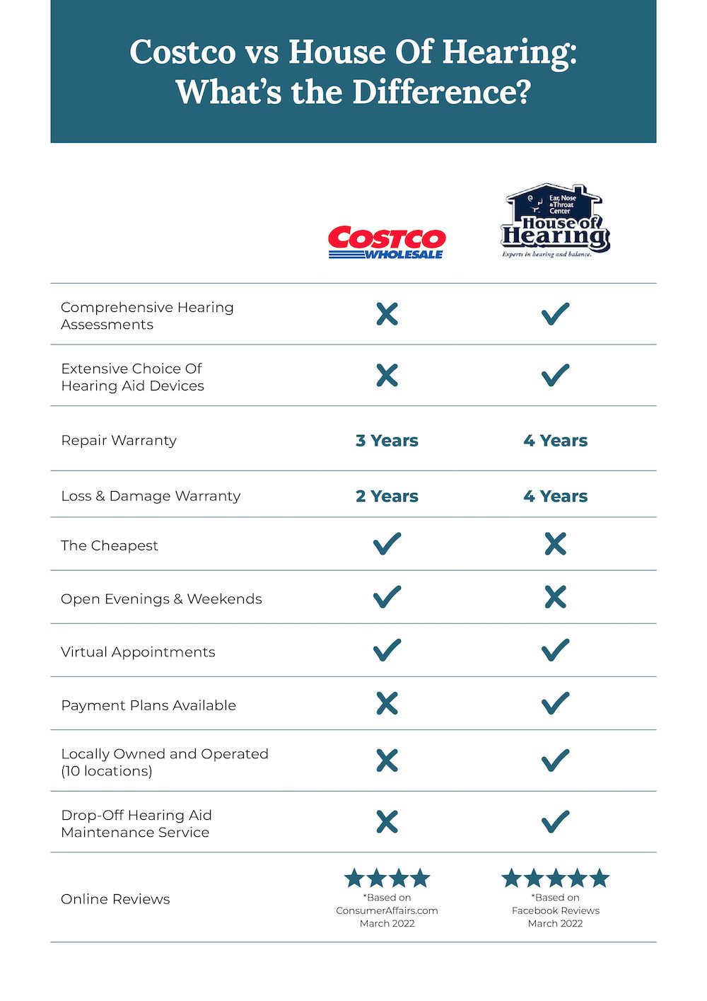 Chart showing difference in Costco vs House of Hearing hearing aids